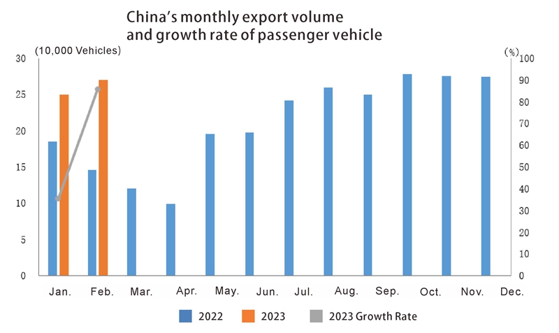 China auto export in Feb (2)