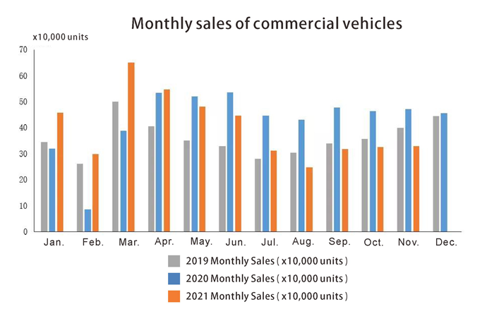 Monthly sales of commercial vehicles