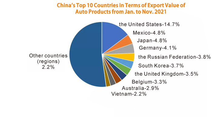 Chinas Top 10 Countries in Terms of Export 
