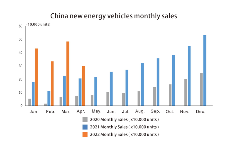 China new energy vehicles monthly sales