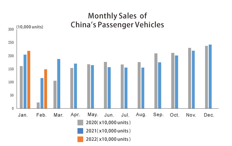 China pasanger vehicles monthly sales