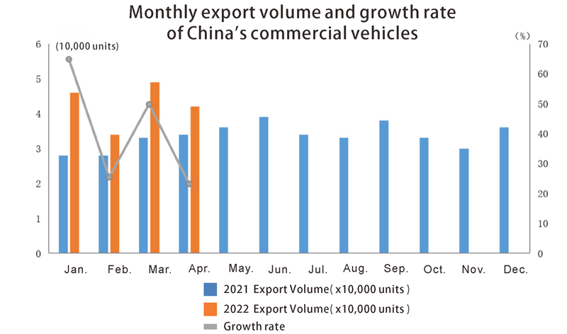 China commercial vehicles export volume