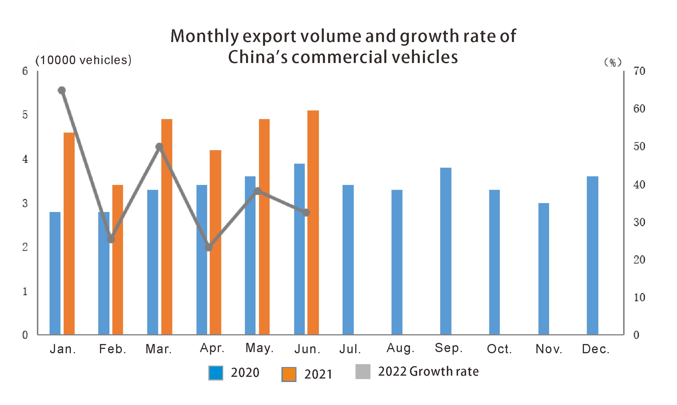 commercial vehicles