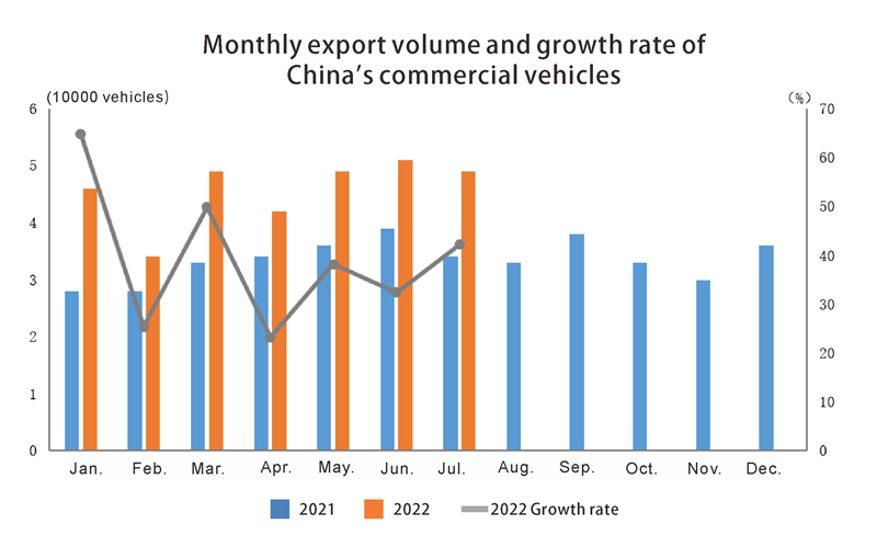 Monthly export volume and growth rate of commerical vehilce 