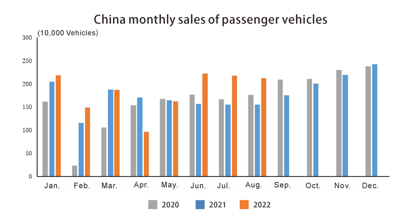 China monthly sales of passenger vehicles
