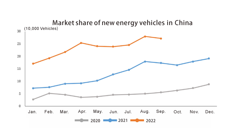 Market share of new energy vehicles in China