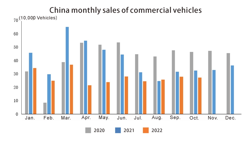 China monthly sales of commercial vehicles