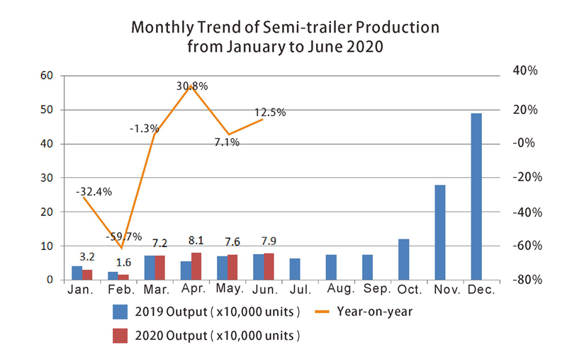 2-Monthly Trend of Semi-trailer Production 