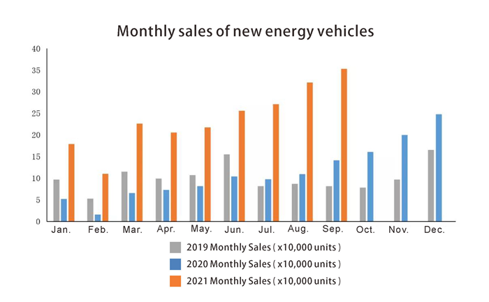 Monthly sales of new energy vehicles