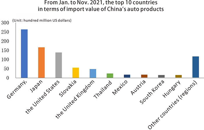 The Import Value of Chinas Auto Products from The Top 10 Countries