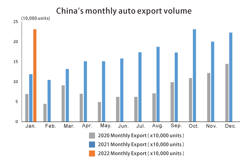 China auto export