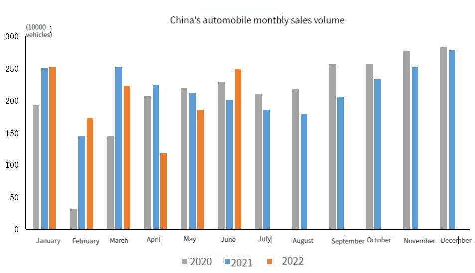 China's automobile monthly sales volume