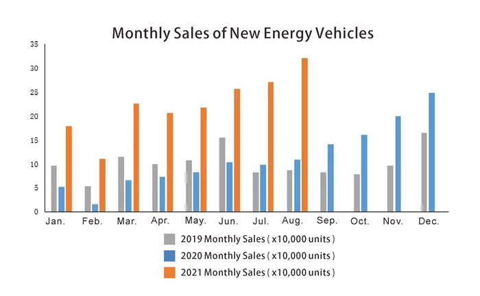 Monthly Sales of New Energy Vehicles