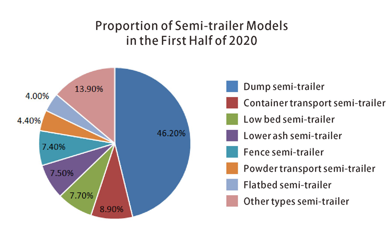 4-Proportion of Semi-trailer Models