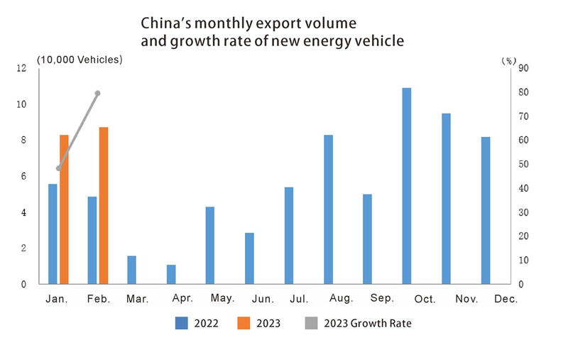 China auto export in Feb (4)