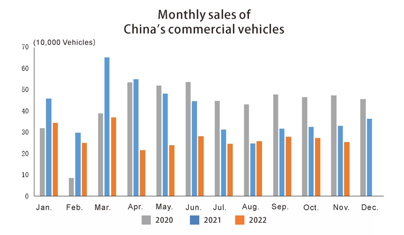 China auto commercial vehicle month sales