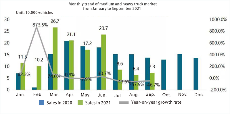 Monthly trend of medium and heavy truck market from January to September 2021-